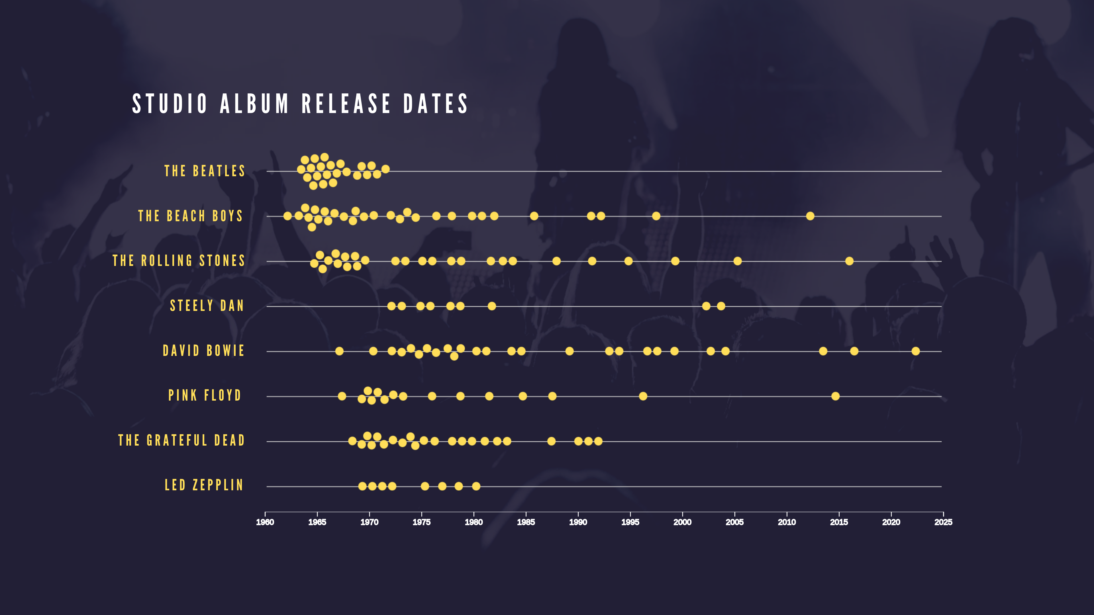 Studio Albums Visualization